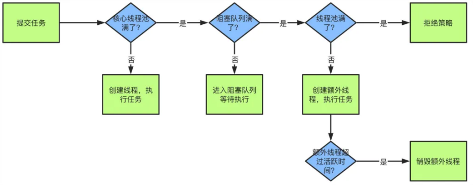 线程池的执行流程