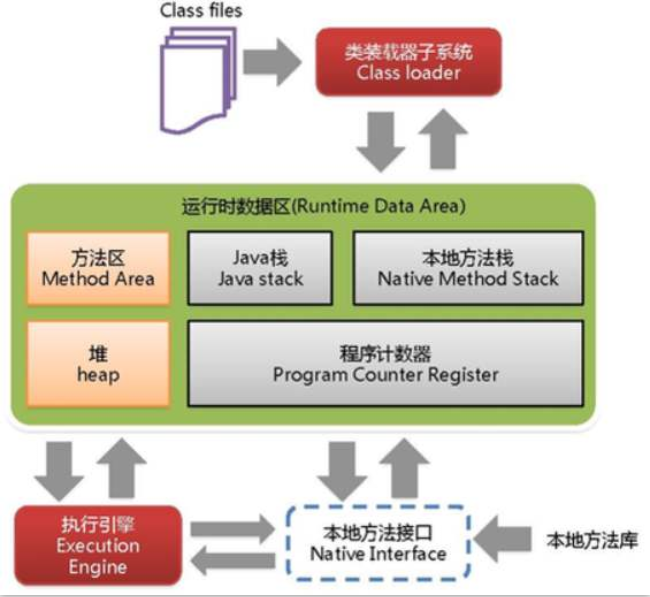 JVM主要组成部分